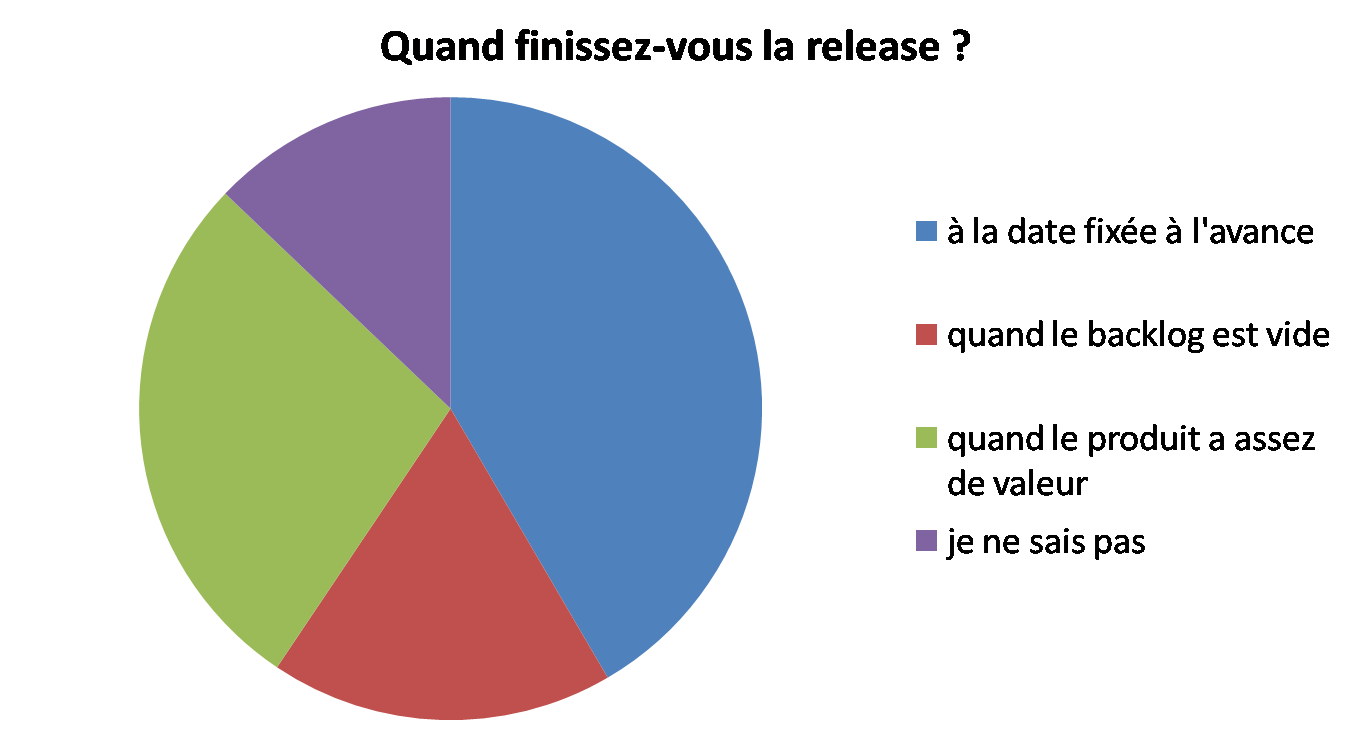 Sondage sur la fin de release