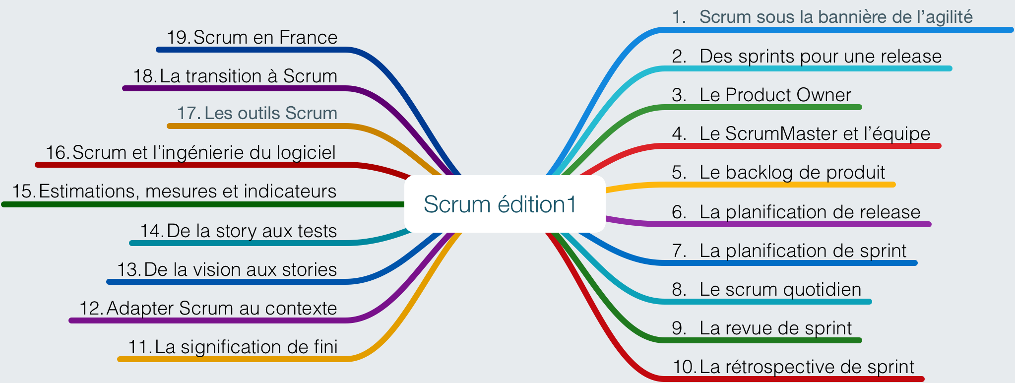 Scrum édition 1 : le plan