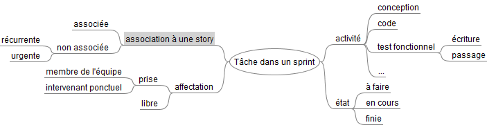 Types de tâches dans un sprint