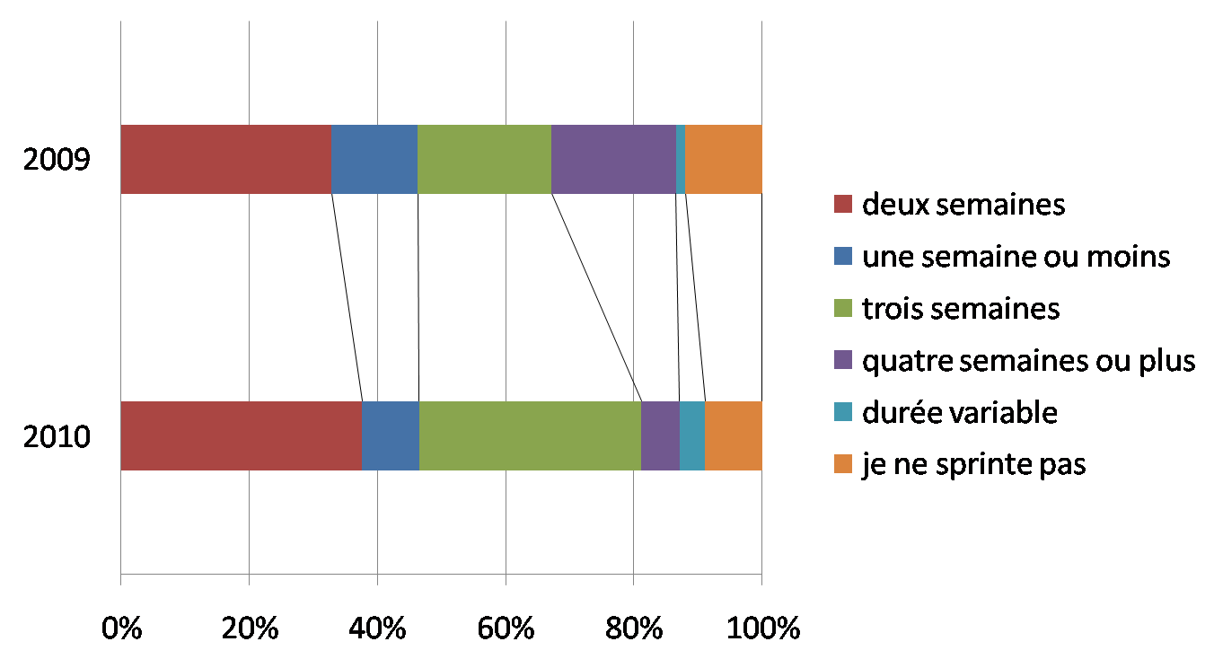 Durée des sprints, comparaison 2009 2010