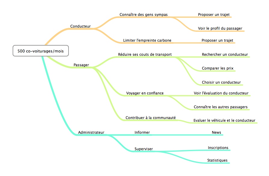 Vision du produit en mindmap