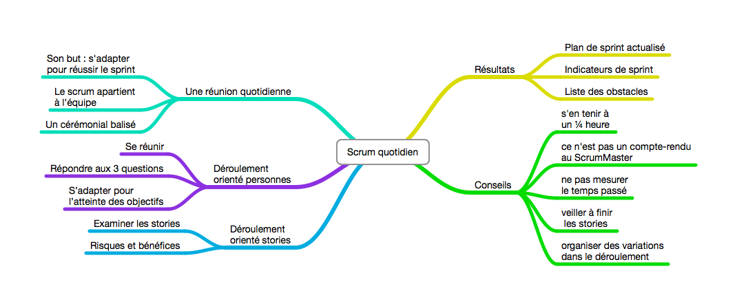 Scrum quotidien, le plan