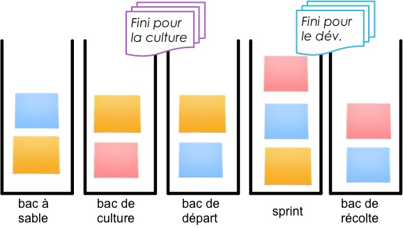 Les bacs du backlog