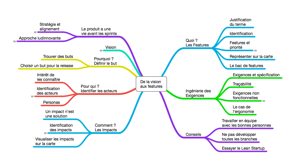 De la vision aux features