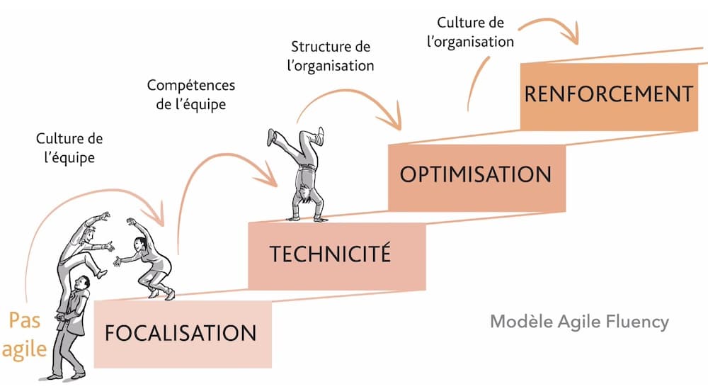 le modèle Agile Fluency