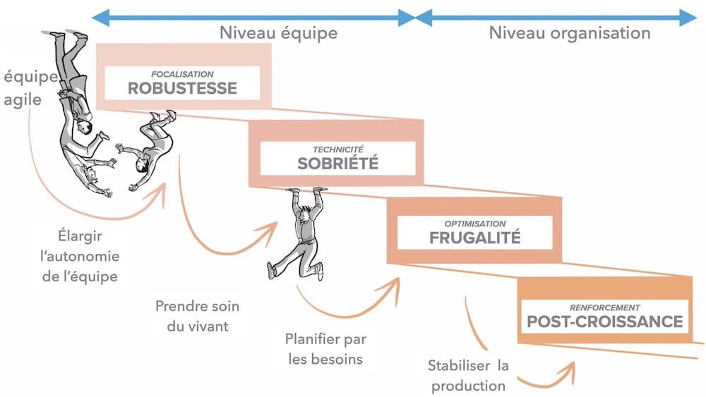 Le modèle d'agilité de la décroissance