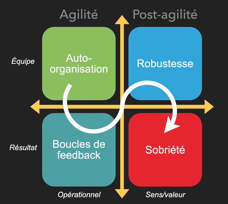 Le quadrant des fondamentaux de l'agilité