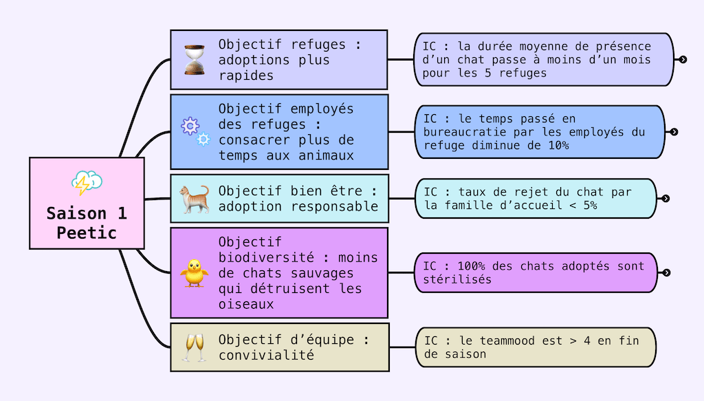 Les impacts clés