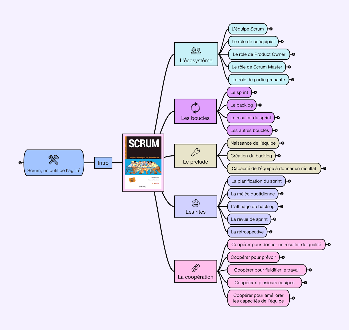 Les 5 parties et les chapitres de Scrum édition 6