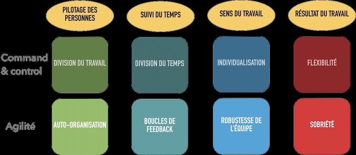 L'agilité dans l'histoire des modalités de pilotage du travail