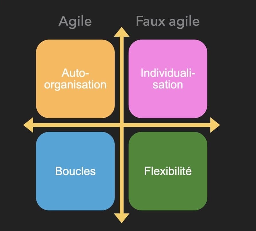 le quadrant du faux agile