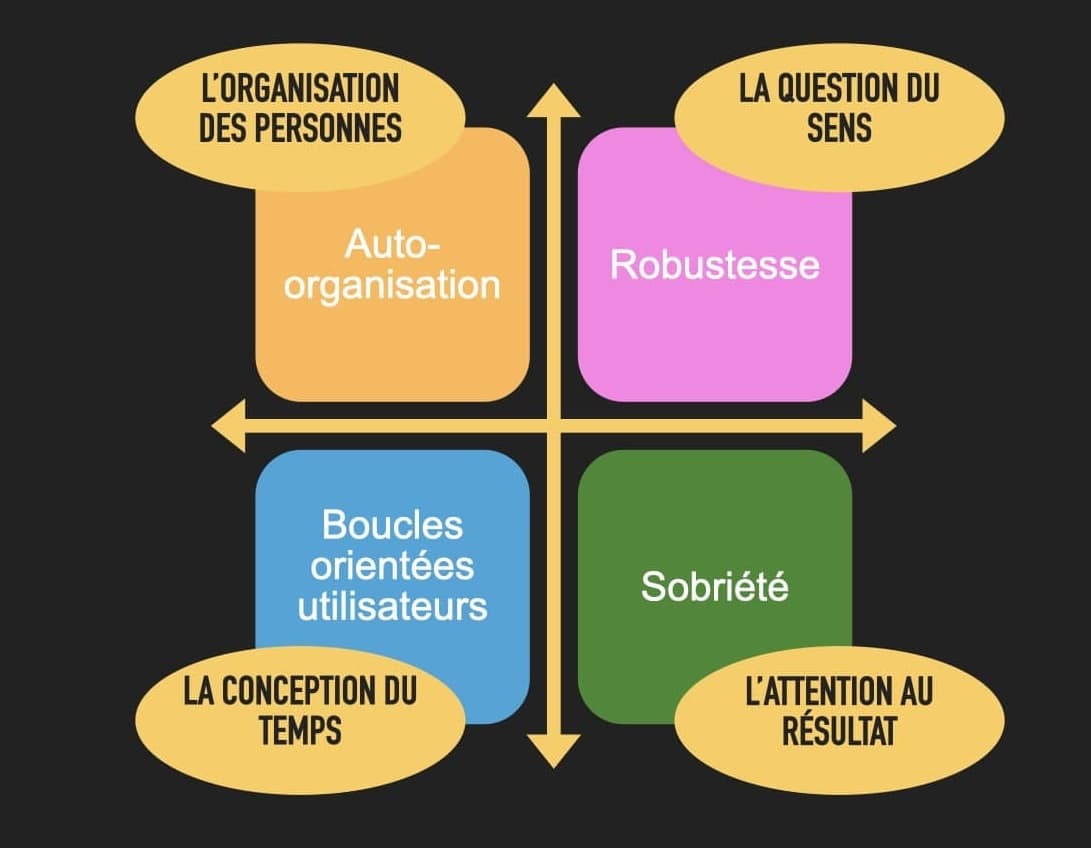 le quadrant des 4 fondamentaux
