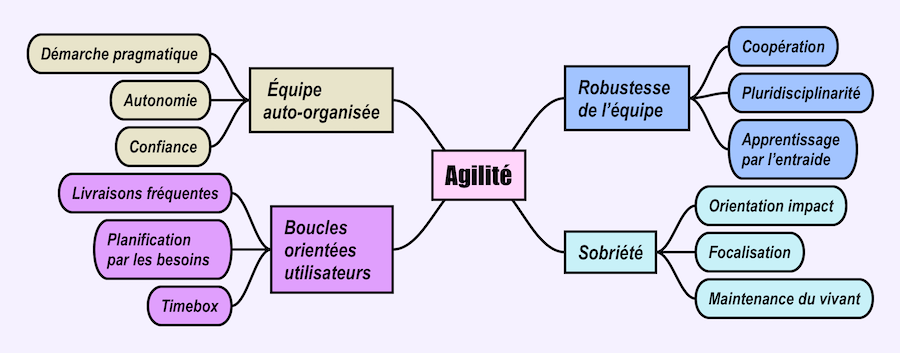les principes de l'agilité