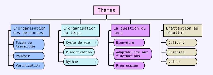 Les douze sous-thèmes