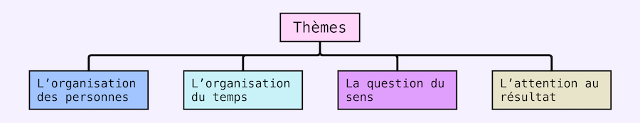 Les 4 thèmes