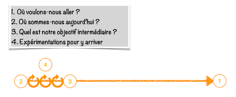 La transition en 4 étapes
